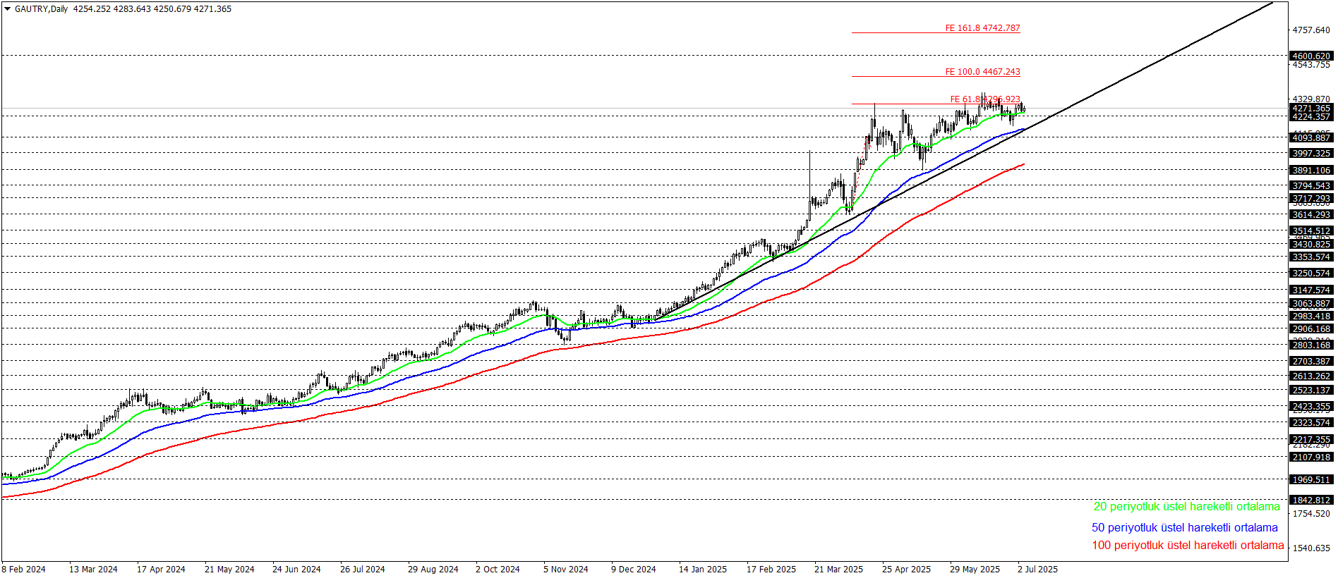 GRAM ALTIN