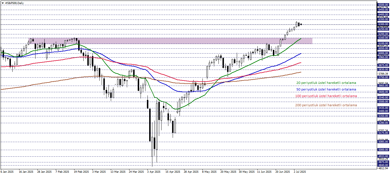 S&P500