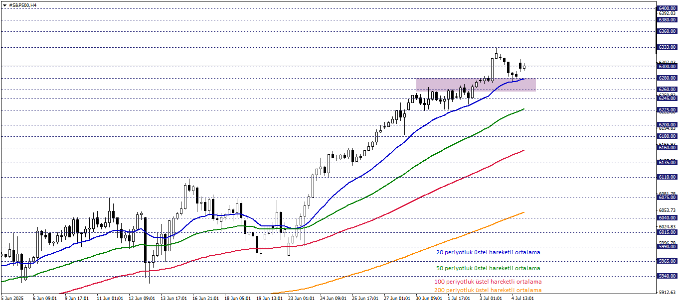S&P500