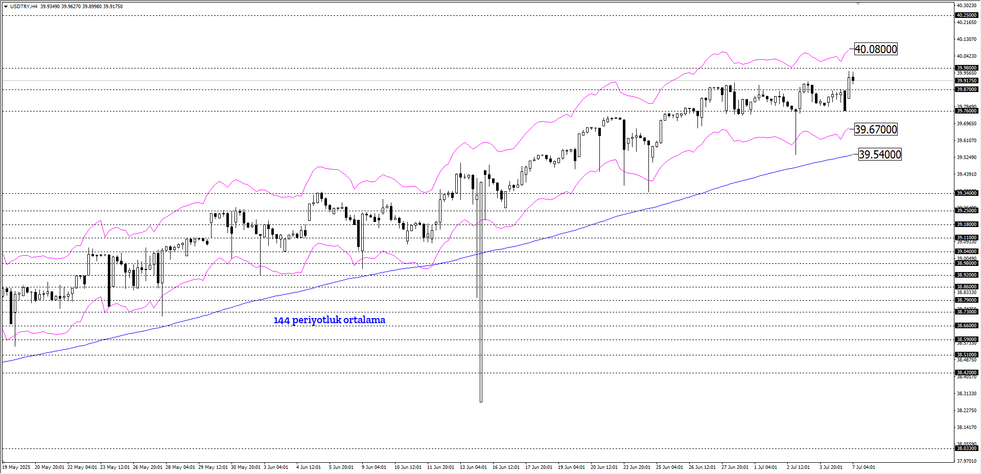 USDTRY