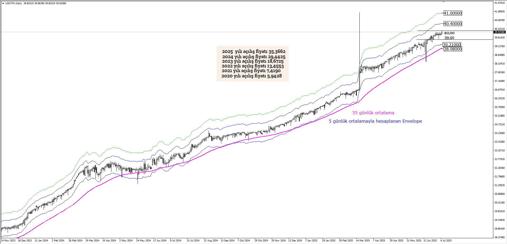 USDTRY