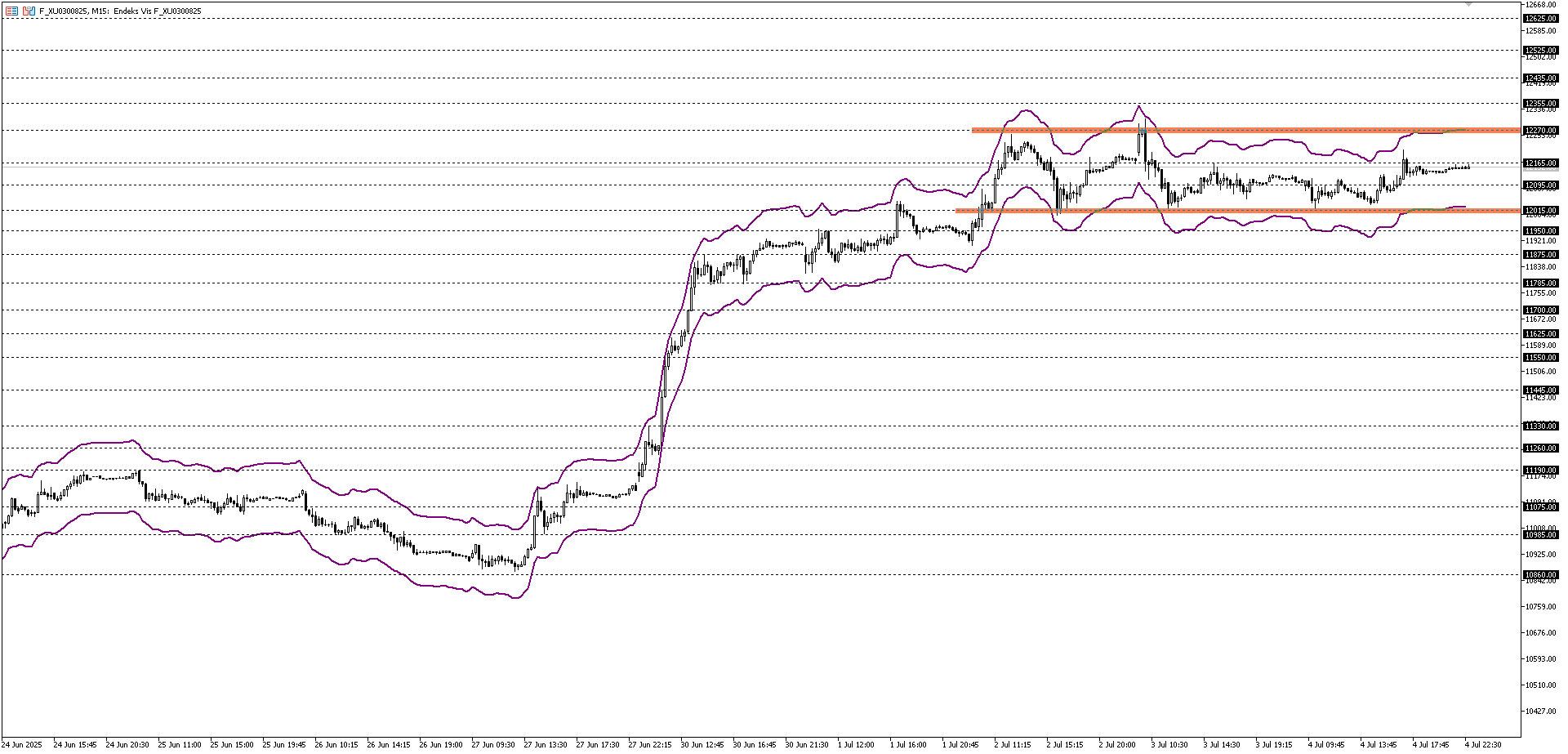 BİST30 KONTRATI (VİOP)