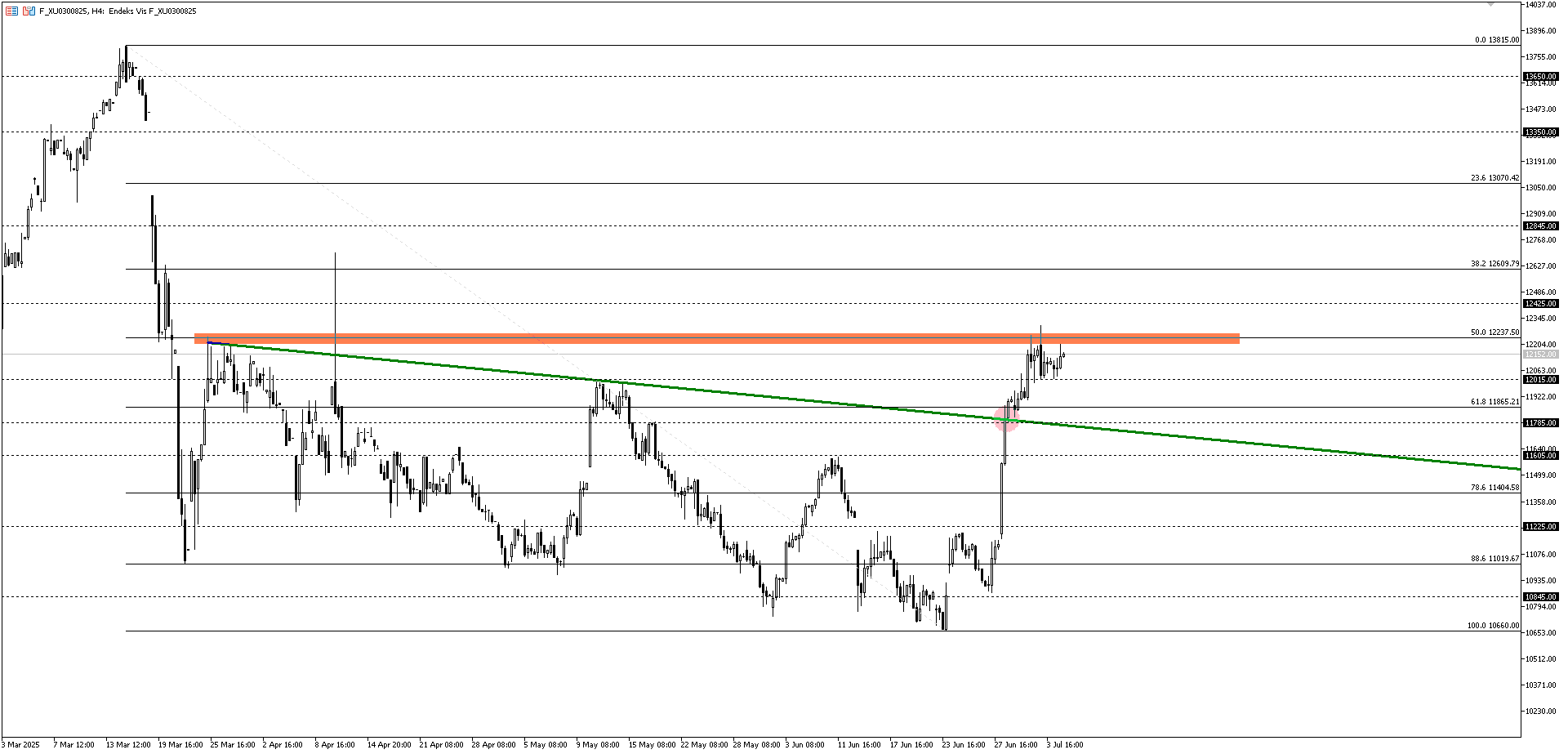 BİST30 KONTRATI (VİOP)