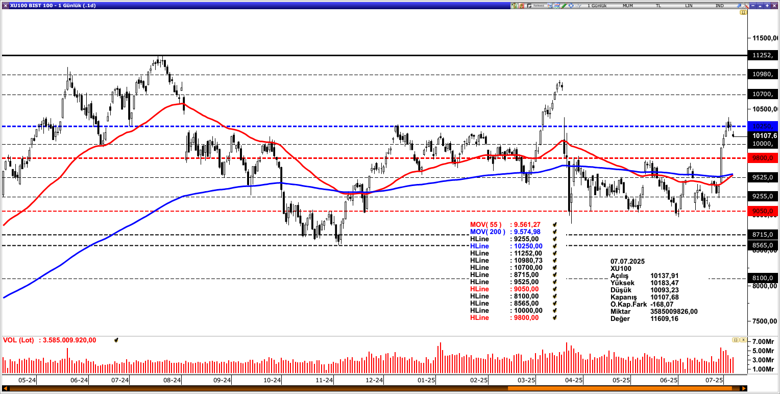 BİST100