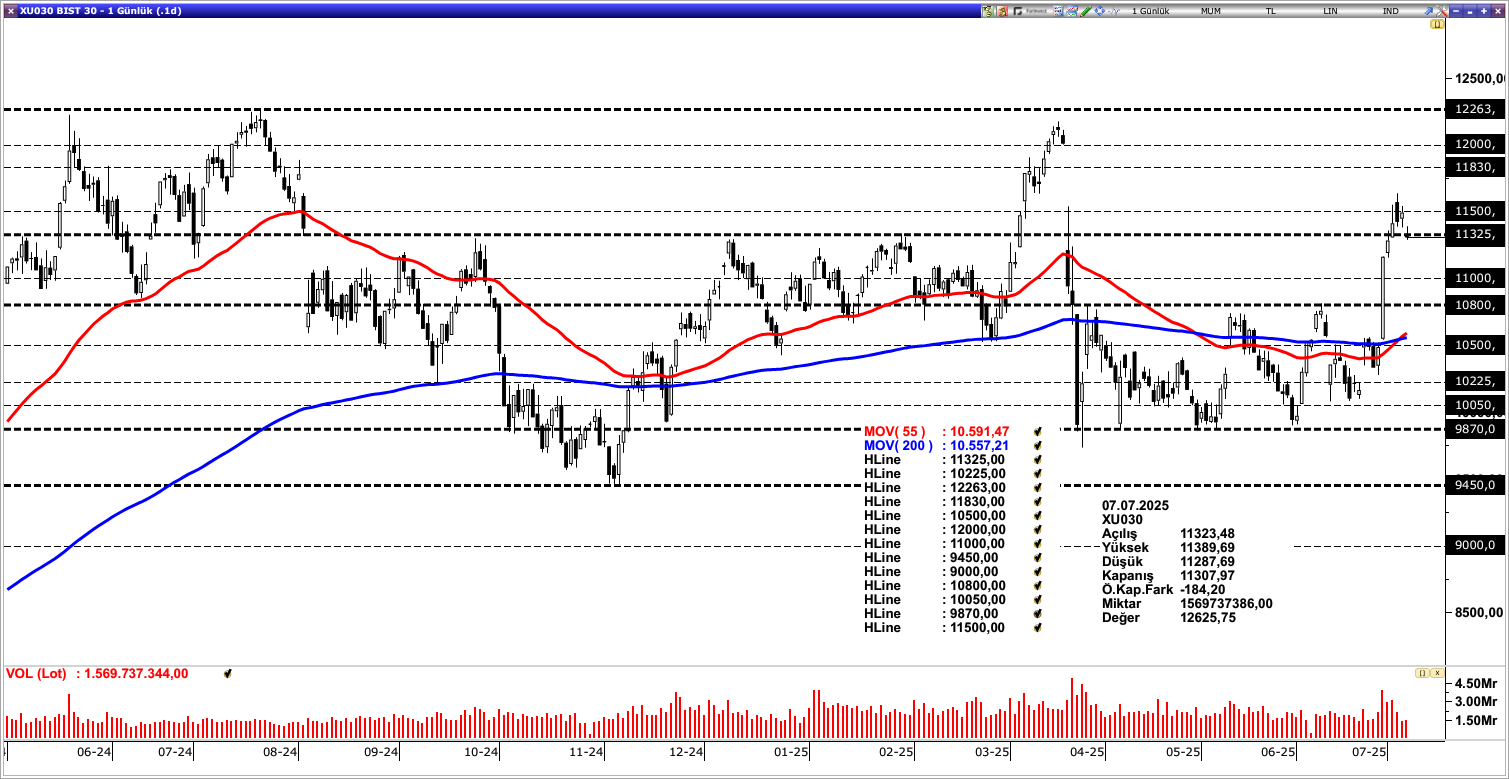BİST30