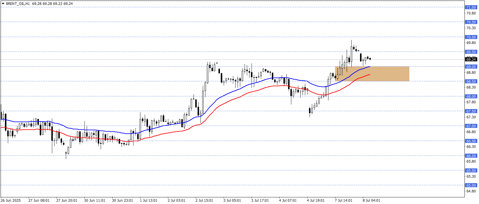BRENT PETROL