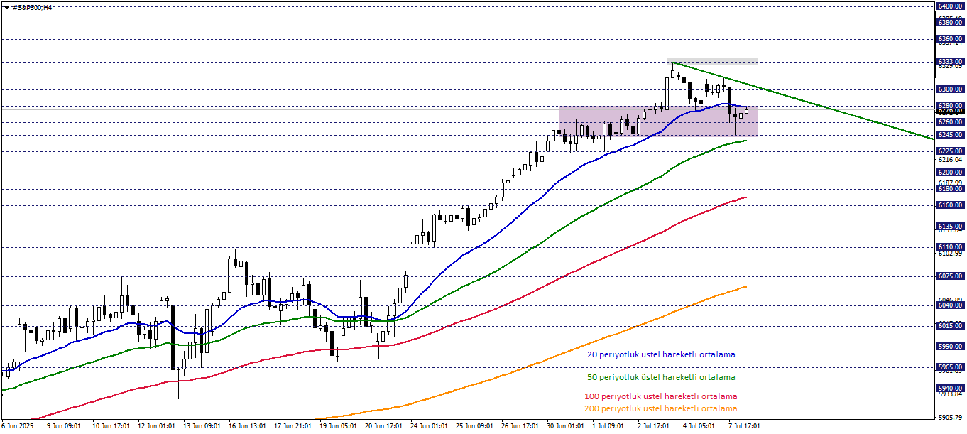 S&P500