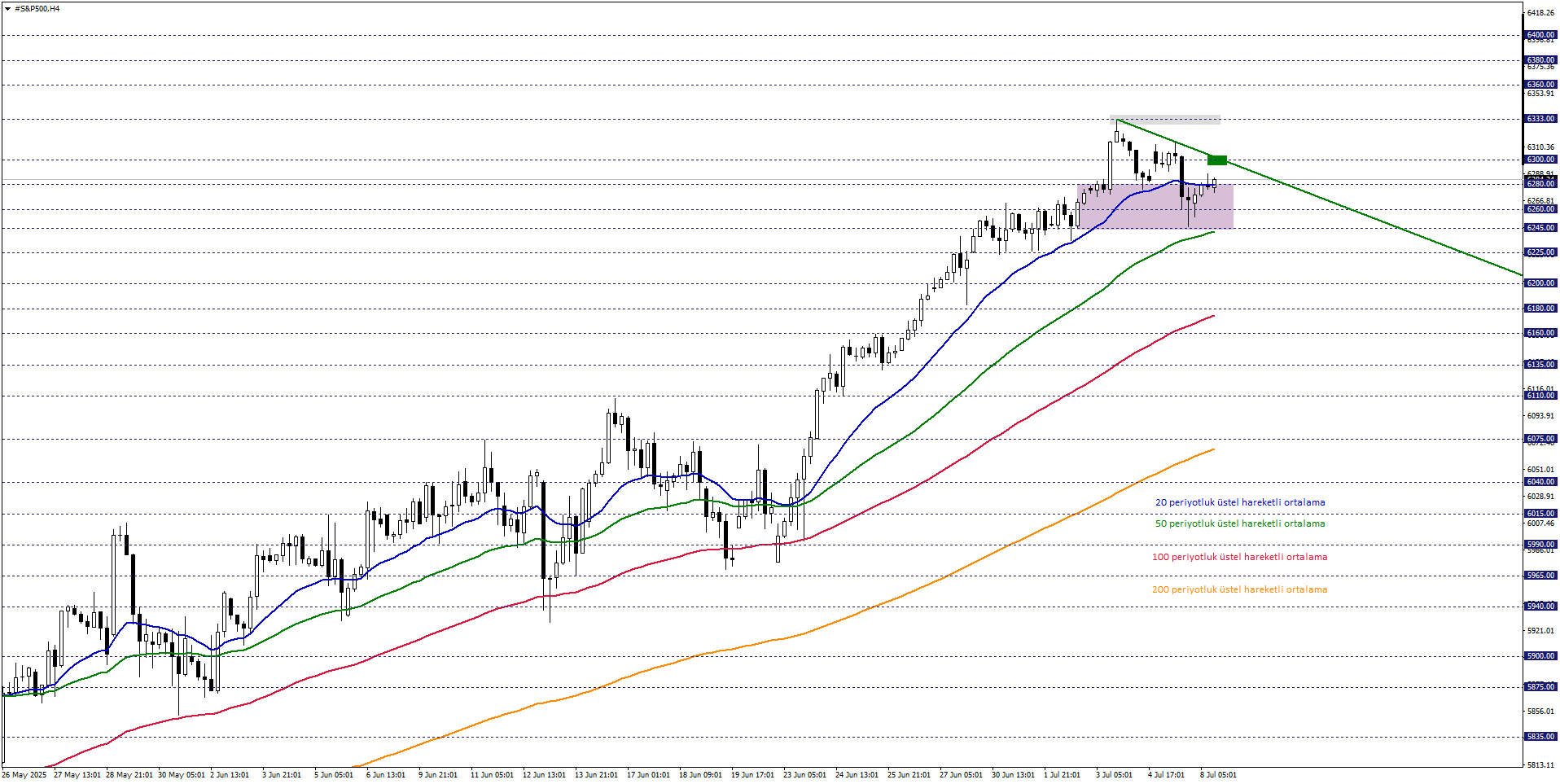 S&P500