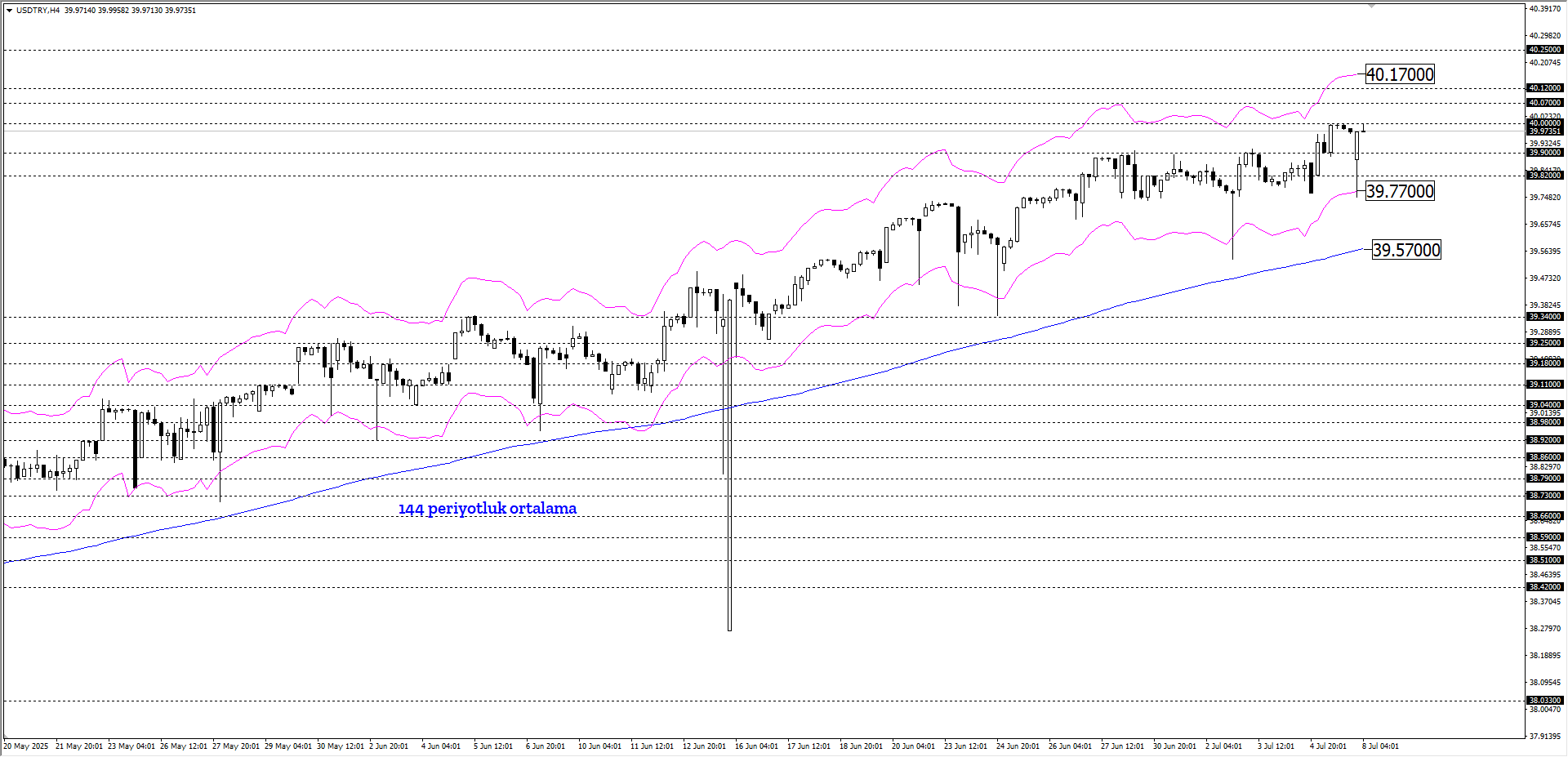 USDTRY