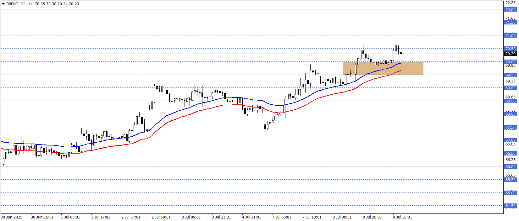 BRENT PETROL