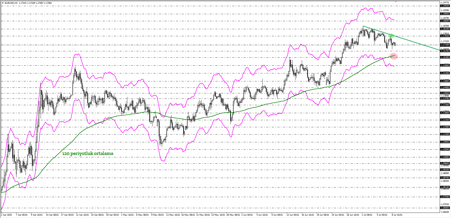 EURUSD