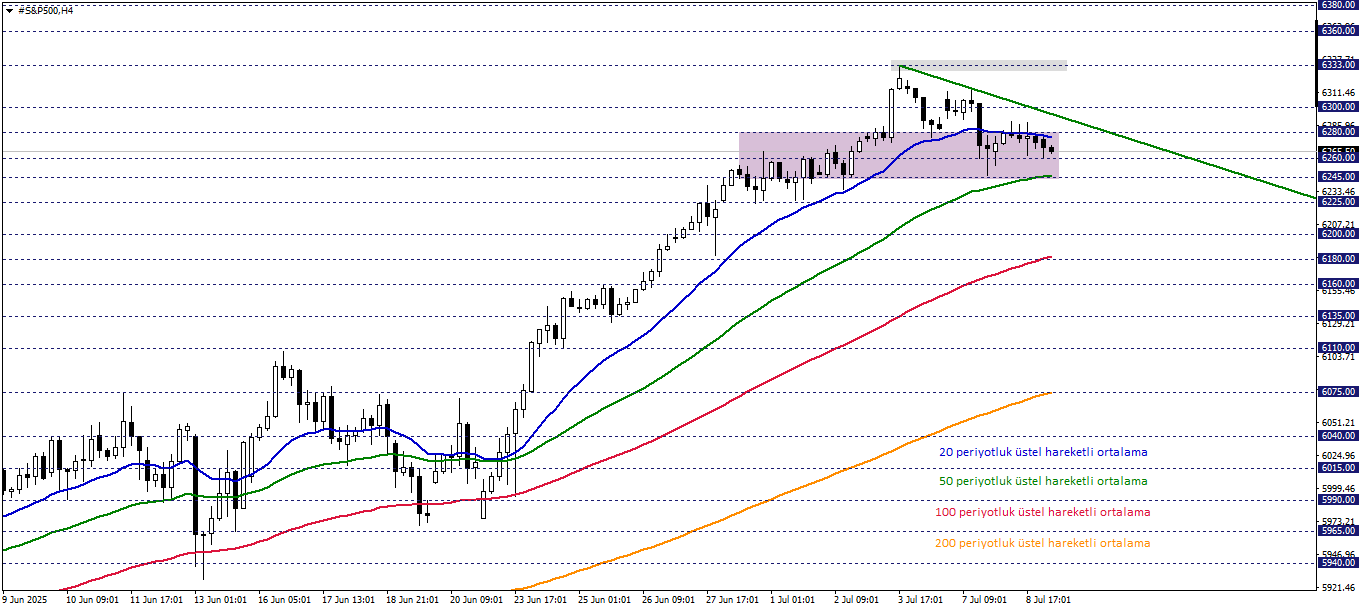S&P500