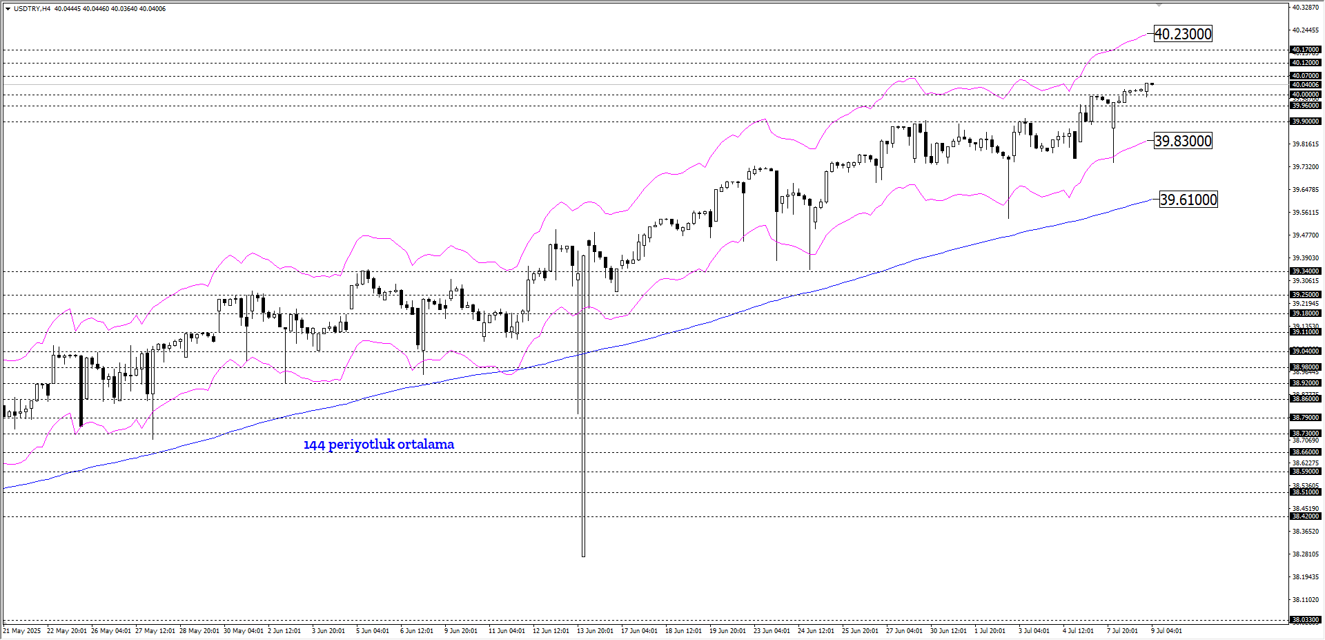 USDTRY