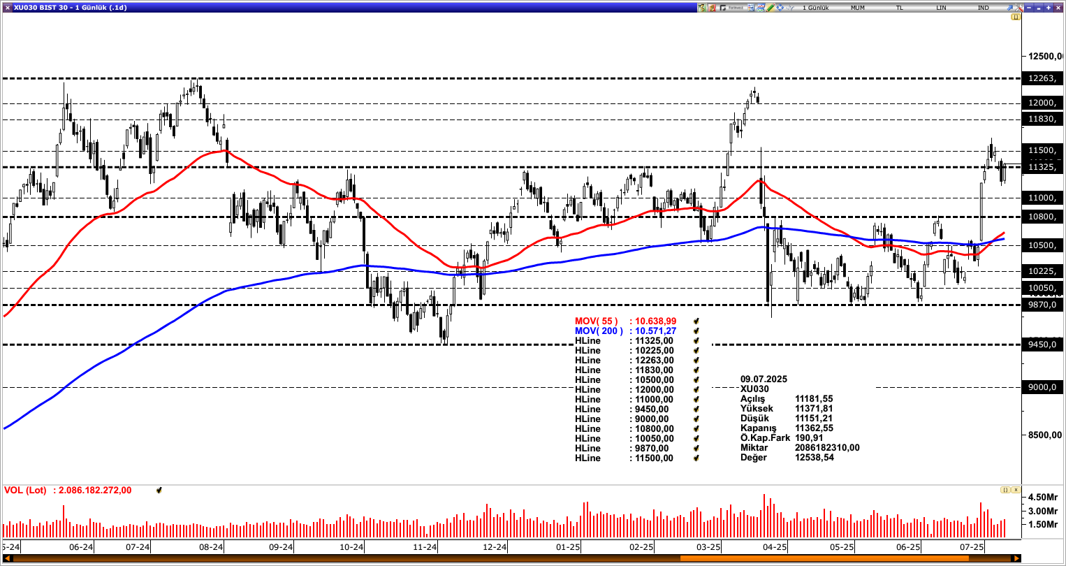 BİST30