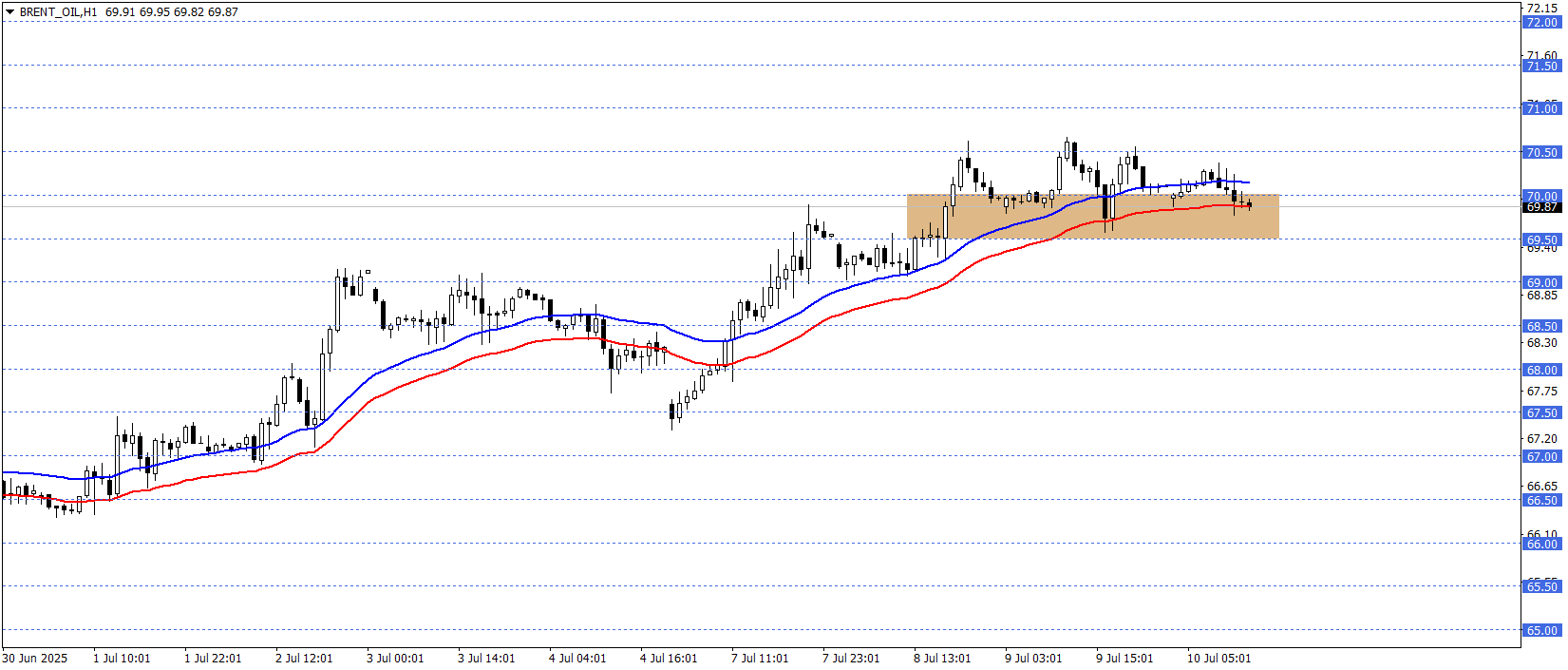 BRENT PETROL