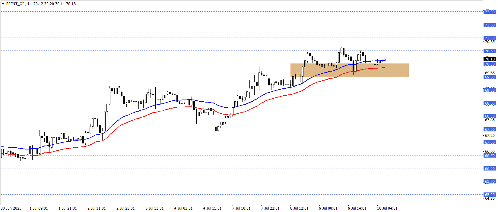 BRENT PETROL