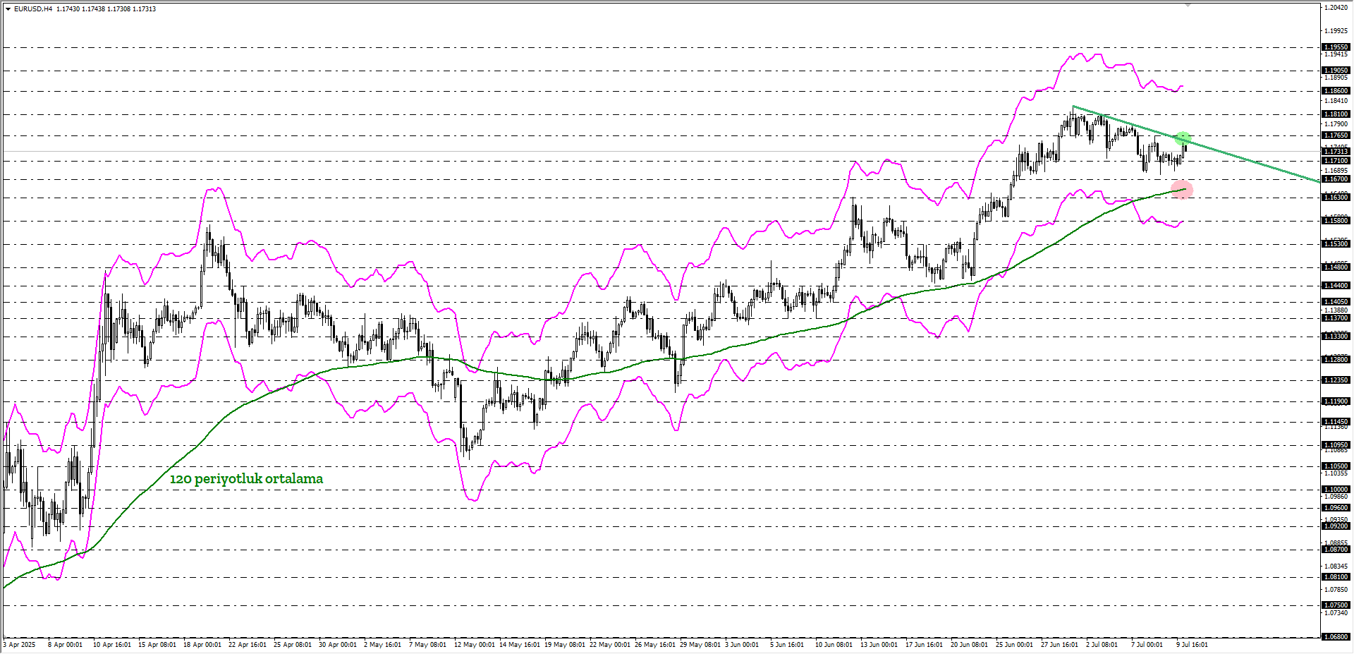 EURUSD