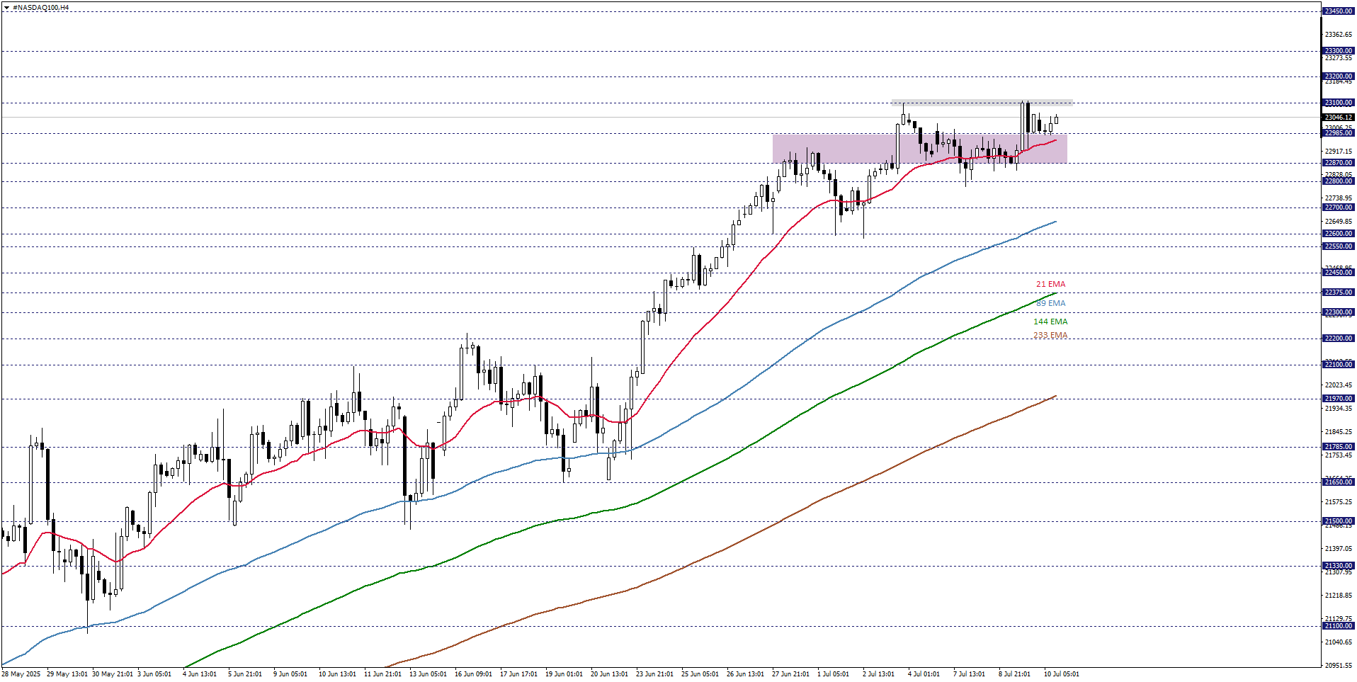 NASDAQ100