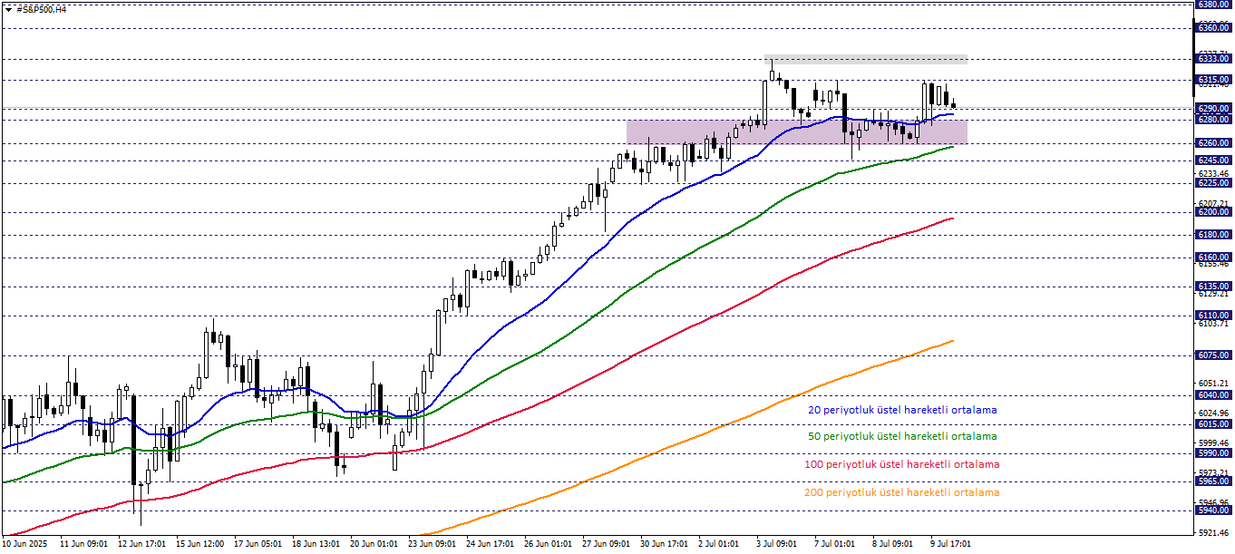 S&P500