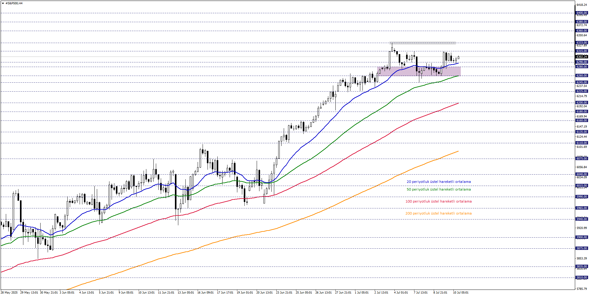 S&P500
