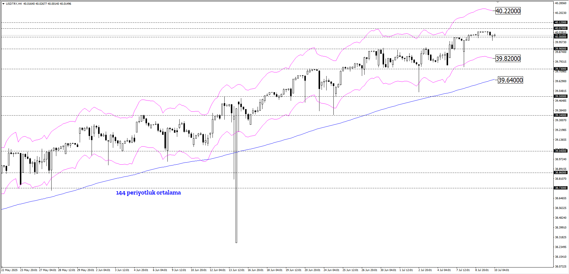 USDTRY