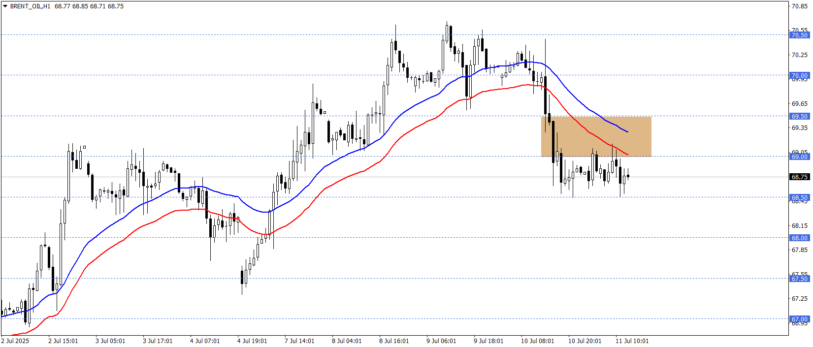 BRENT PETROL