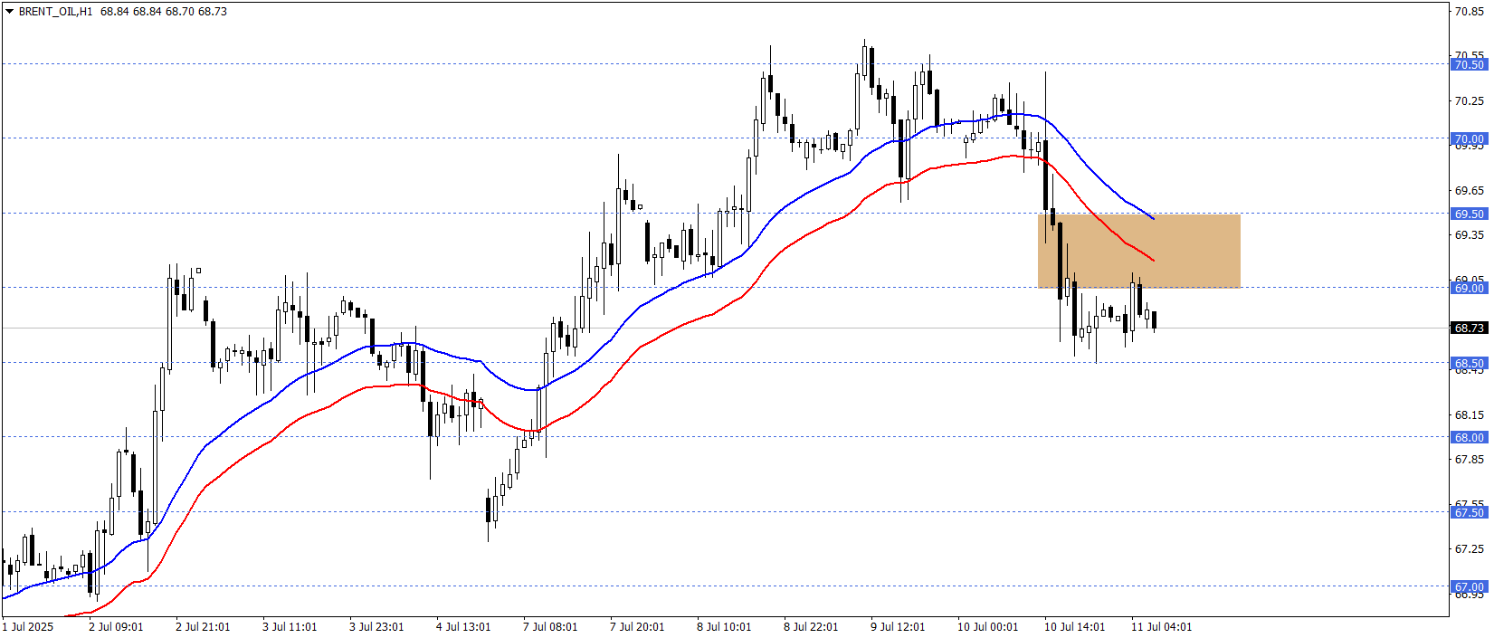BRENT PETROL