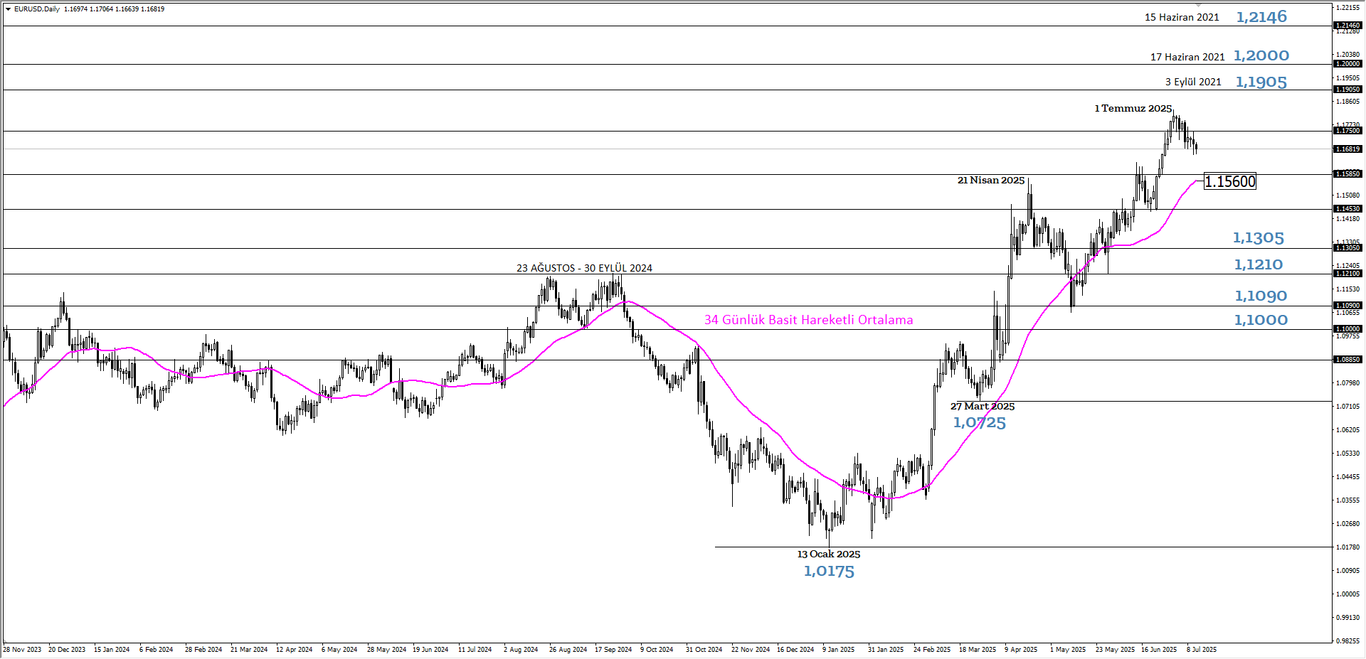 EURUSD
