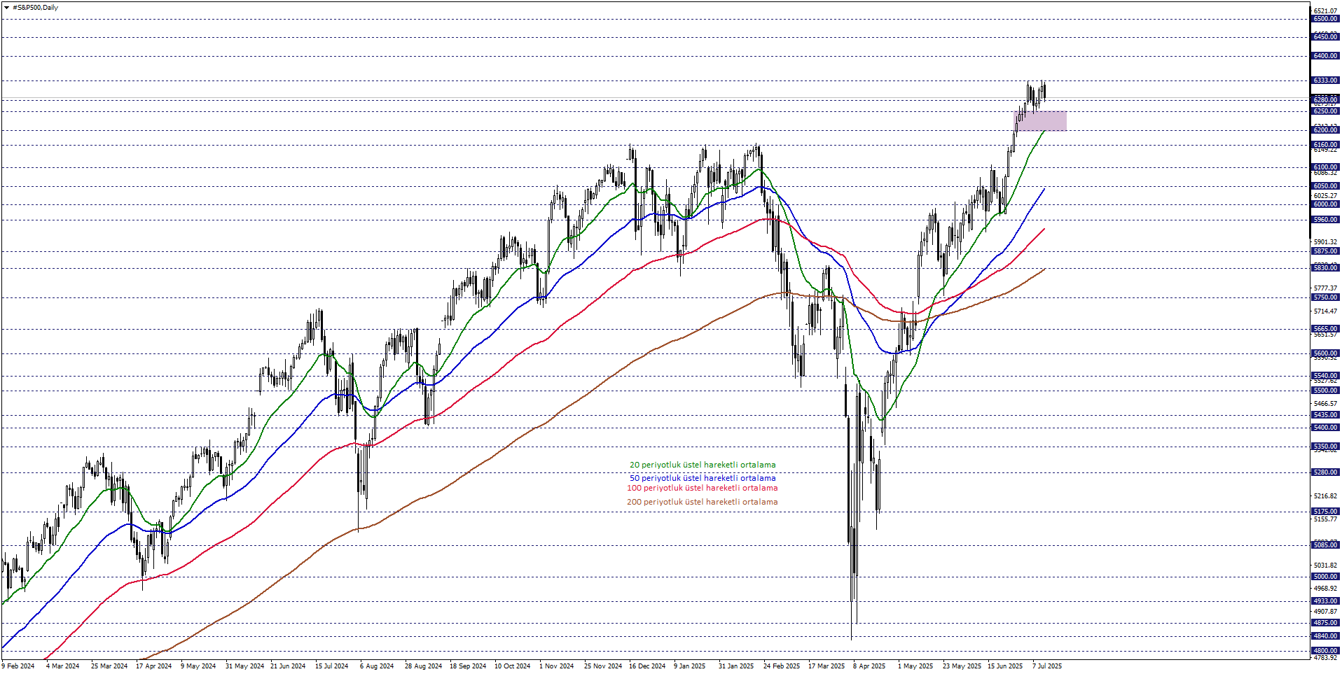 S&P500
