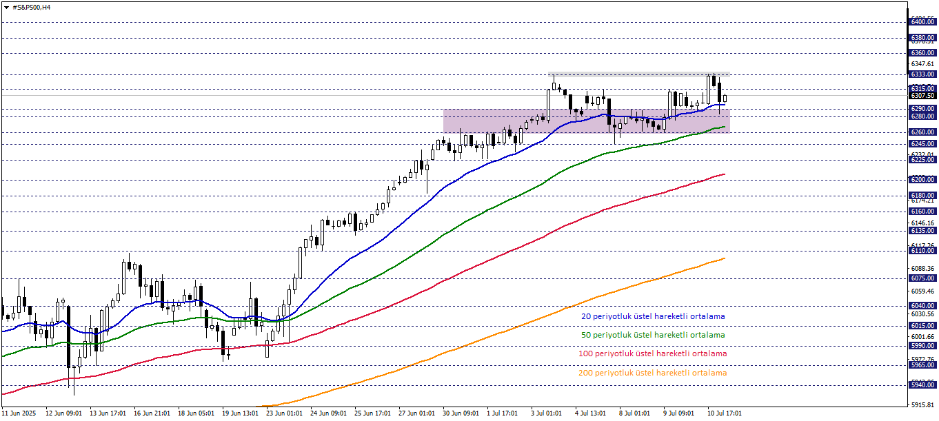 S&P500