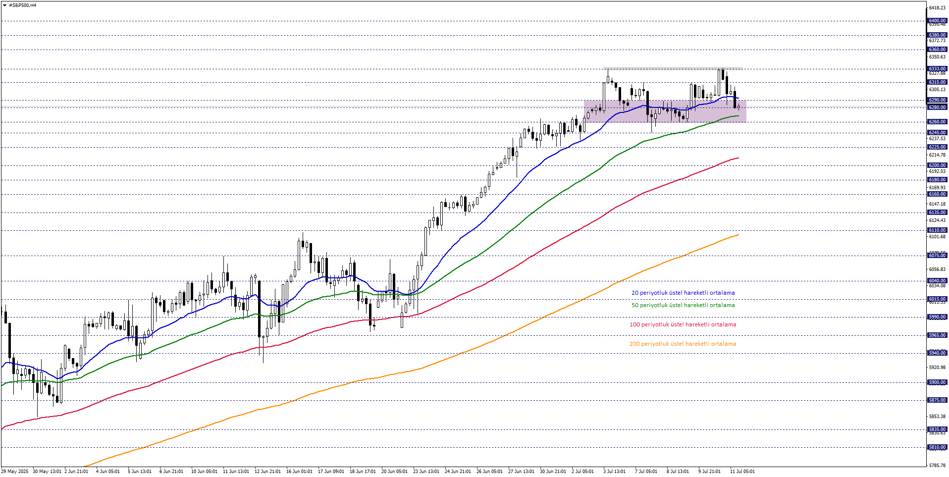 S&P500