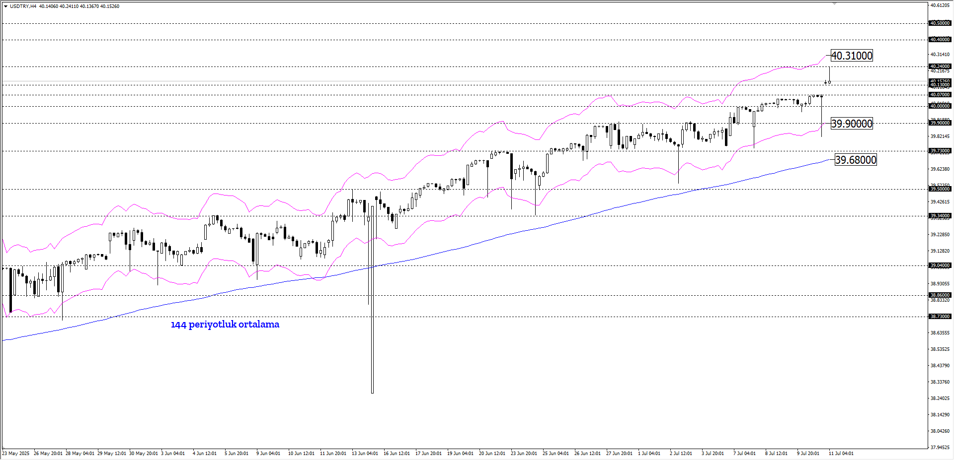 USDTRY