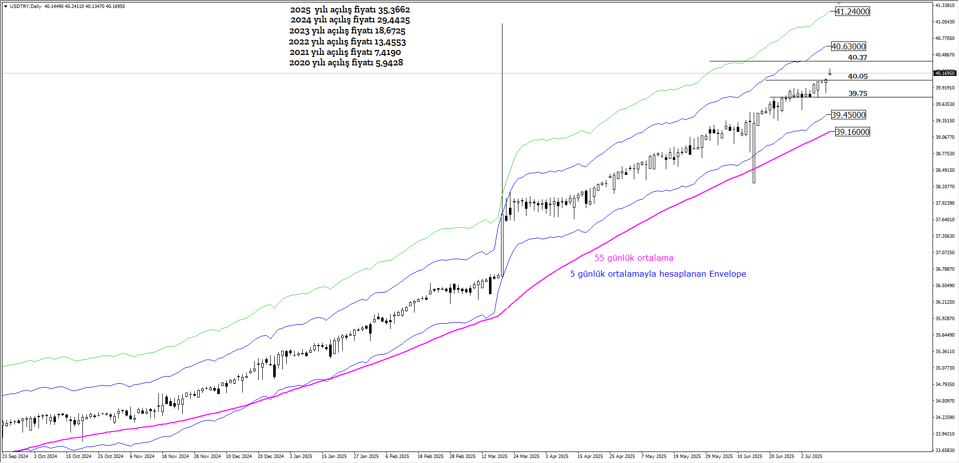 USDTRY