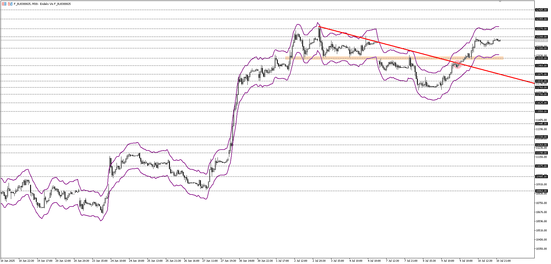 BİST30 KONTRATI (VİOP)