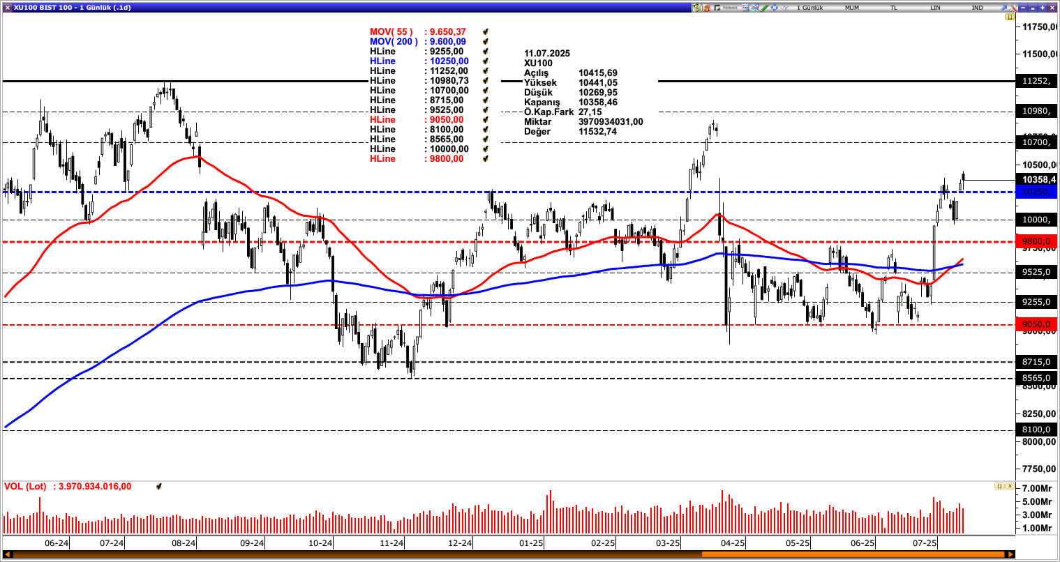 BİST100