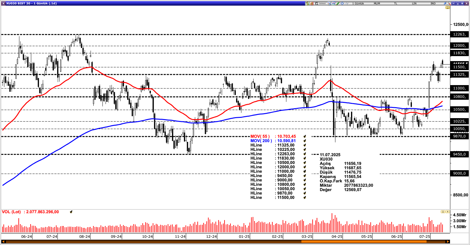 BİST30
