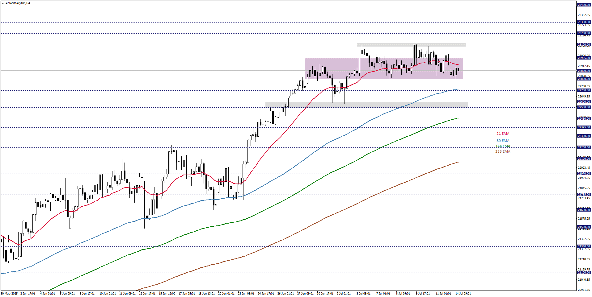 NASDAQ100