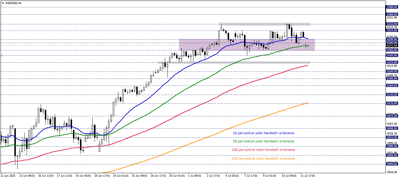 S&P500