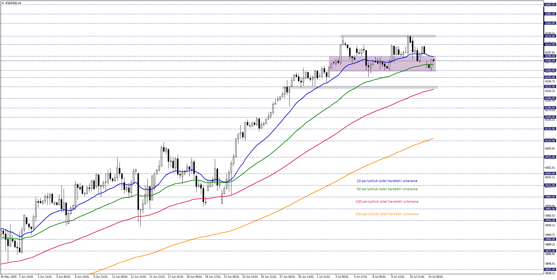 S&P500