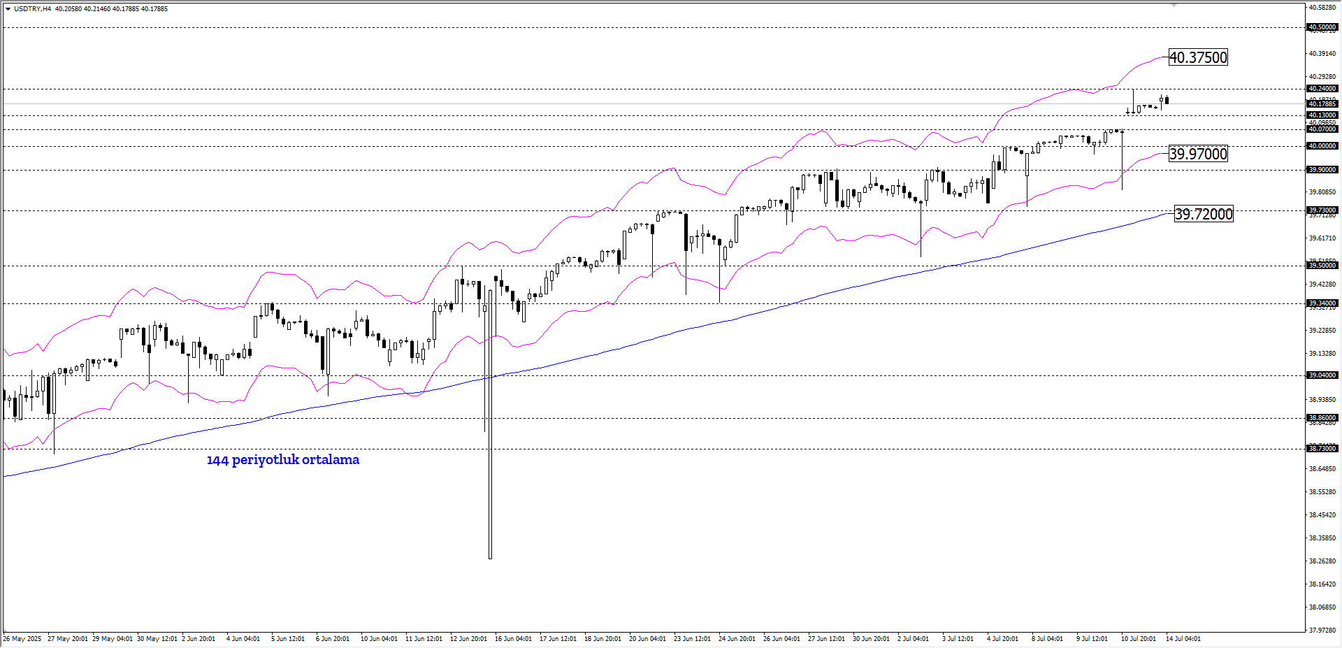 USDTRY