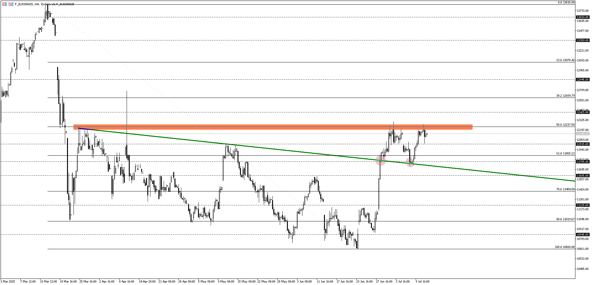 BİST30 KONTRATI (VİOP)
