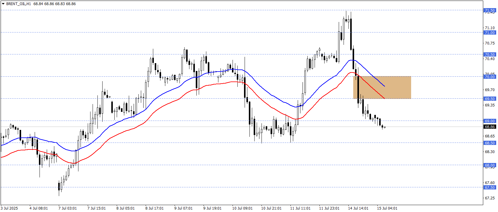 BRENT PETROL