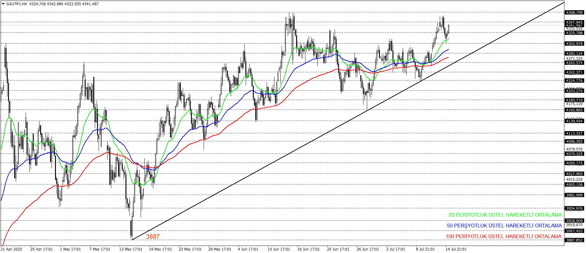 GRAM ALTIN
