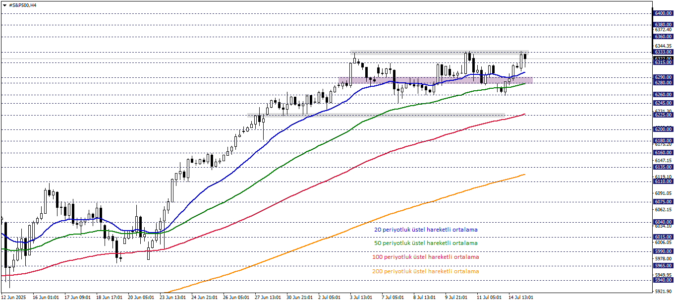 S&P500