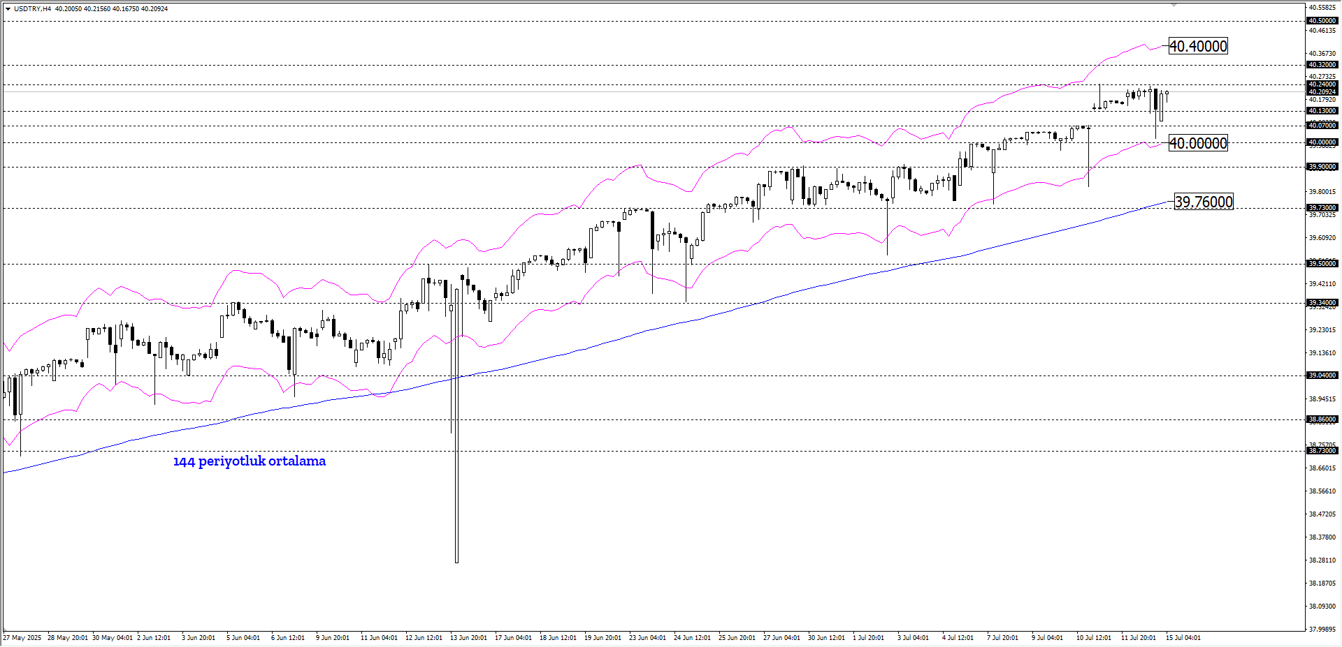 USDTRY