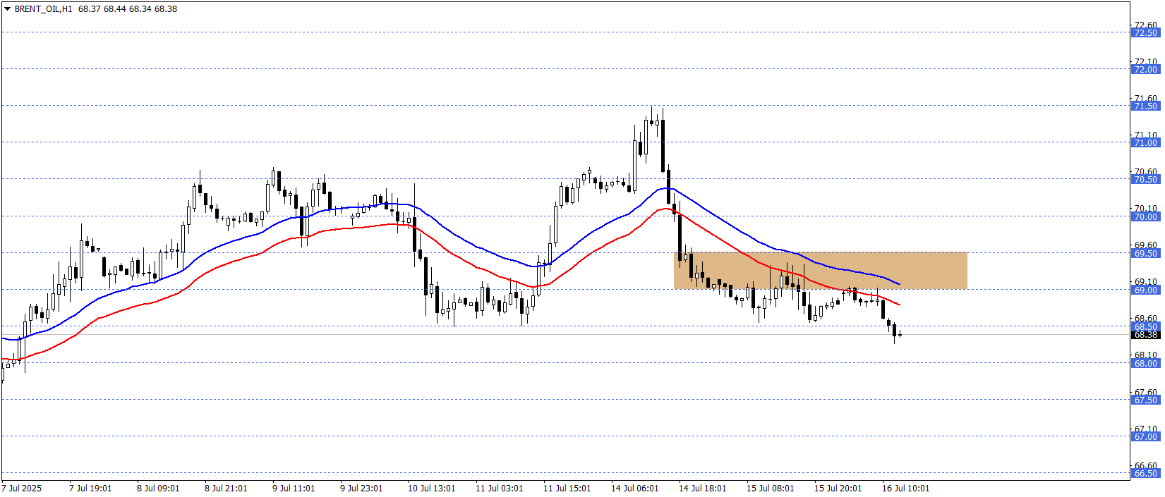 BRENT PETROL