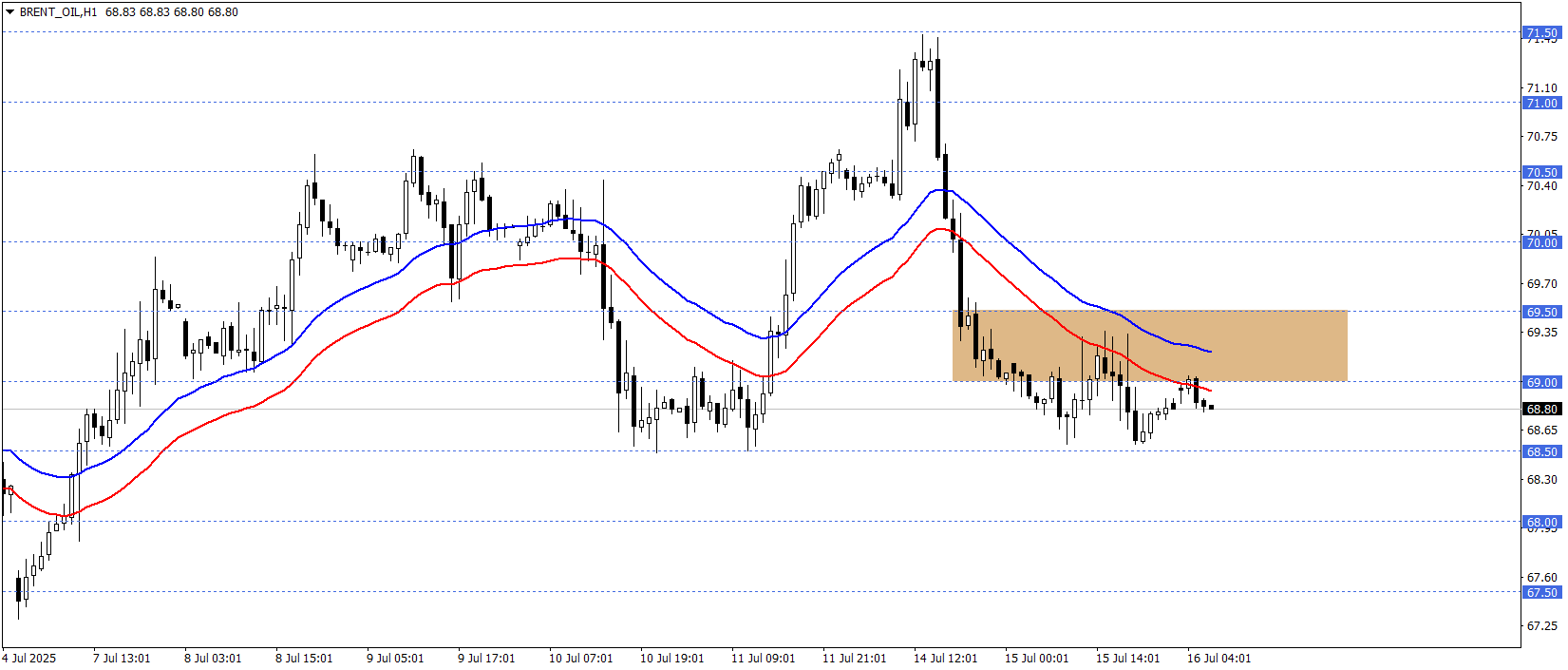 BRENT PETROL