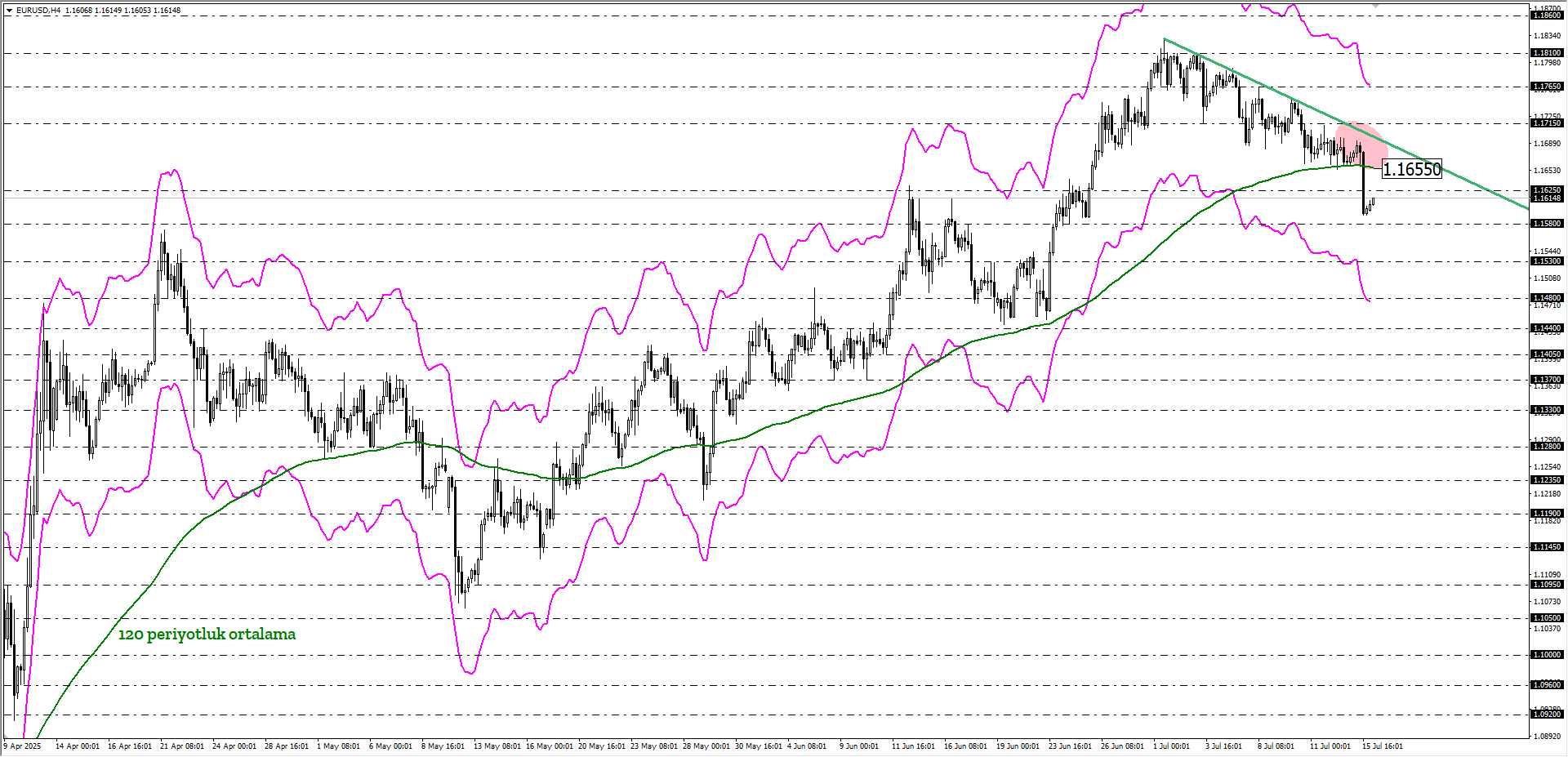 EURUSD
