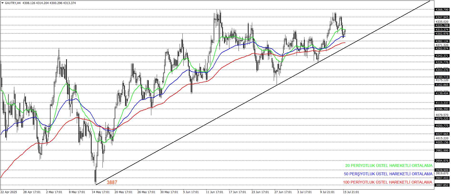 GRAM ALTIN