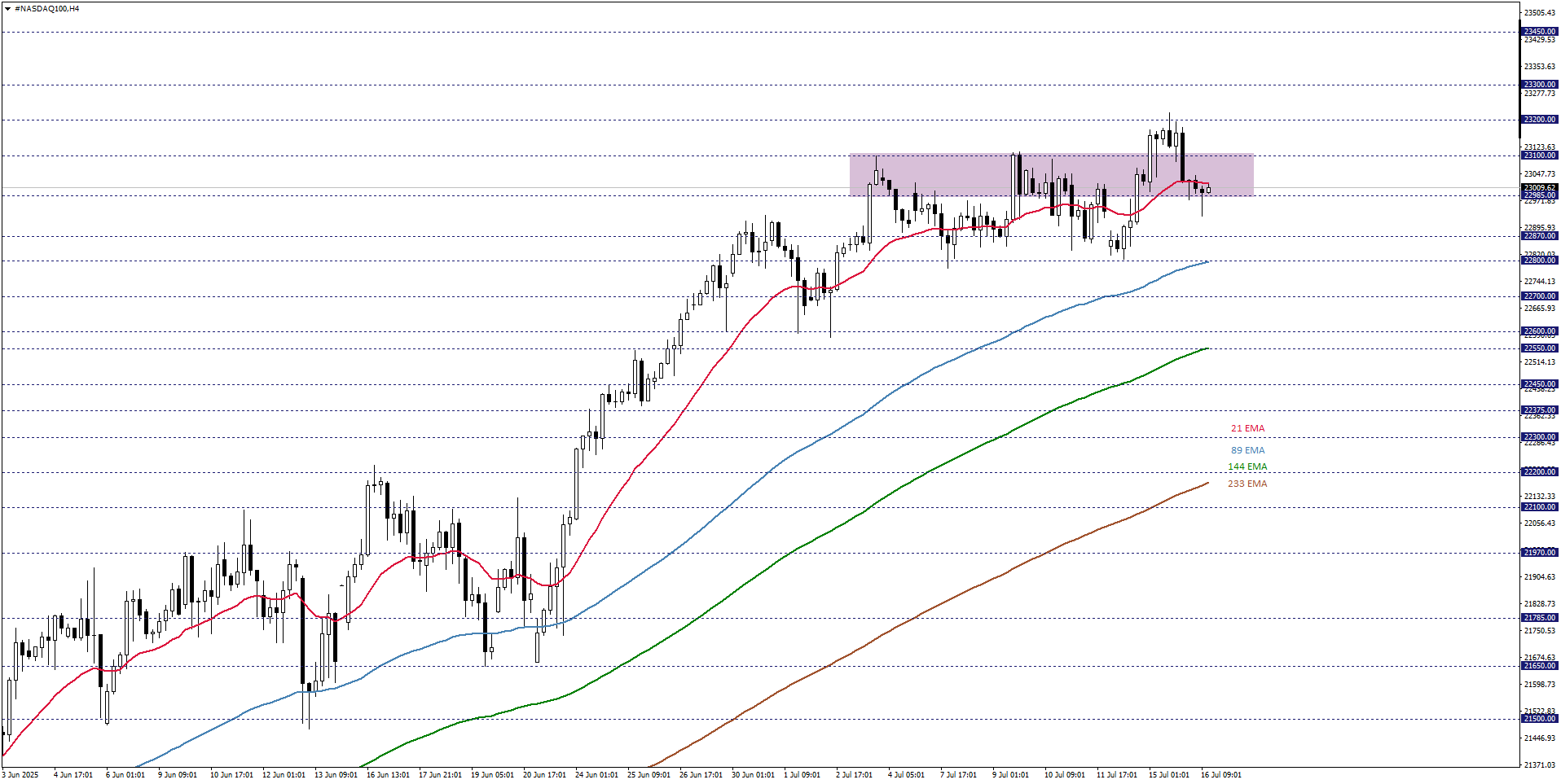 NASDAQ100